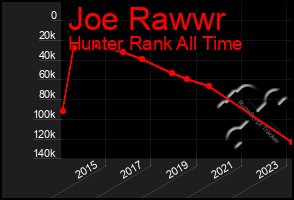 Total Graph of Joe Rawwr