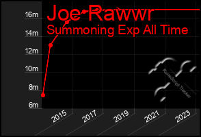 Total Graph of Joe Rawwr