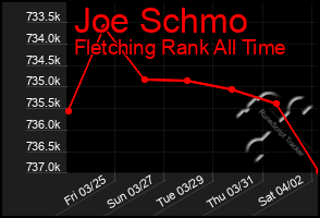 Total Graph of Joe Schmo