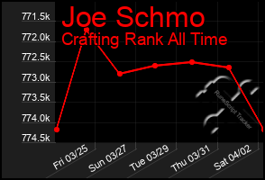 Total Graph of Joe Schmo