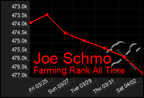 Total Graph of Joe Schmo