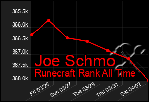 Total Graph of Joe Schmo