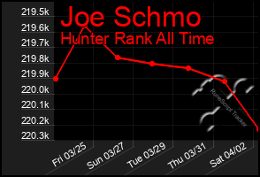 Total Graph of Joe Schmo