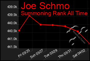 Total Graph of Joe Schmo