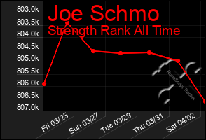 Total Graph of Joe Schmo