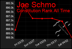 Total Graph of Joe Schmo