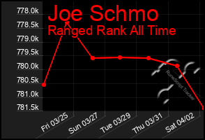 Total Graph of Joe Schmo