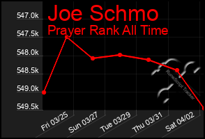 Total Graph of Joe Schmo