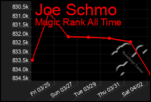 Total Graph of Joe Schmo