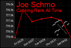 Total Graph of Joe Schmo