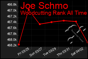 Total Graph of Joe Schmo