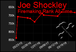 Total Graph of Joe Shockley