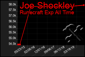 Total Graph of Joe Shockley