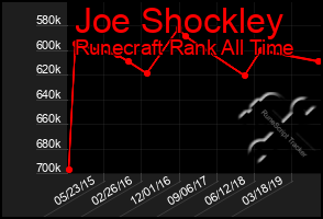 Total Graph of Joe Shockley