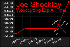 Total Graph of Joe Shockley