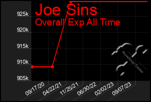 Total Graph of Joe Sins