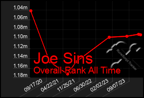 Total Graph of Joe Sins