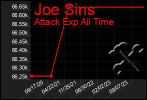 Total Graph of Joe Sins