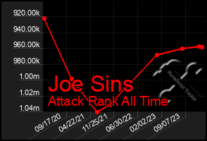 Total Graph of Joe Sins