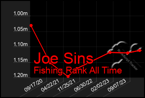 Total Graph of Joe Sins