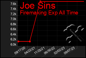 Total Graph of Joe Sins