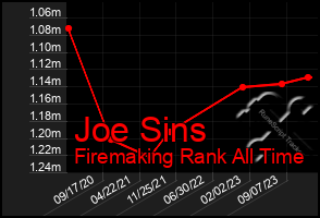 Total Graph of Joe Sins