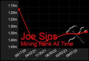 Total Graph of Joe Sins