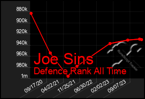 Total Graph of Joe Sins