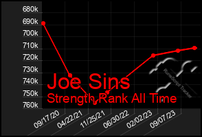 Total Graph of Joe Sins