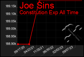 Total Graph of Joe Sins