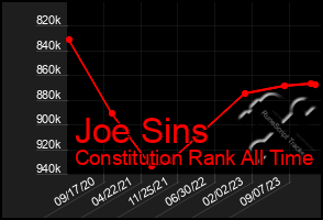 Total Graph of Joe Sins