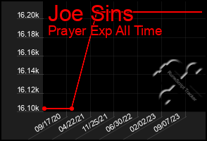 Total Graph of Joe Sins