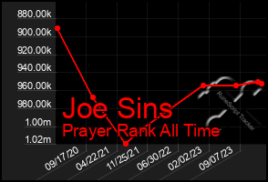 Total Graph of Joe Sins