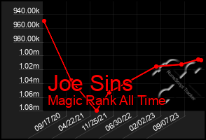 Total Graph of Joe Sins