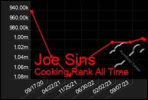 Total Graph of Joe Sins