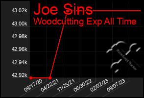 Total Graph of Joe Sins