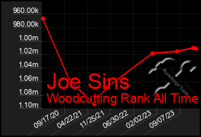 Total Graph of Joe Sins