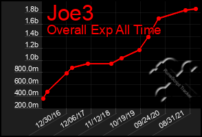 Total Graph of Joe3