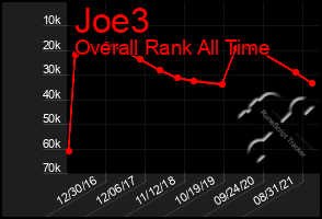 Total Graph of Joe3