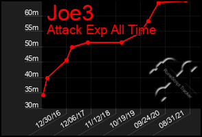 Total Graph of Joe3