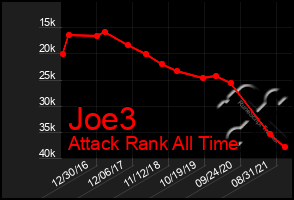 Total Graph of Joe3
