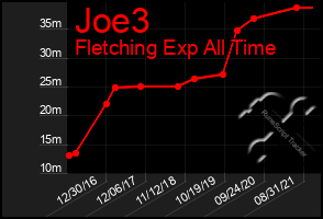 Total Graph of Joe3
