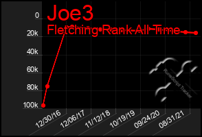 Total Graph of Joe3