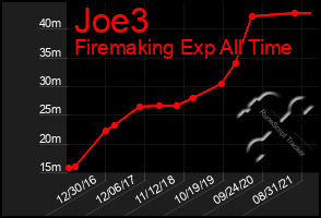 Total Graph of Joe3