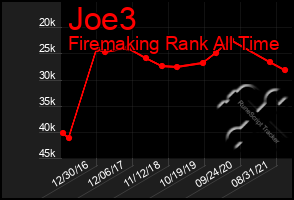Total Graph of Joe3