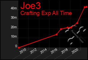 Total Graph of Joe3