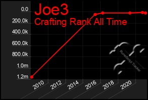 Total Graph of Joe3