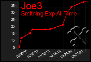 Total Graph of Joe3