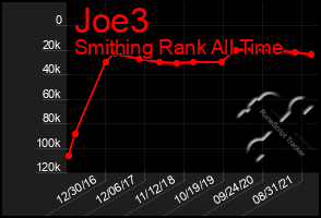 Total Graph of Joe3