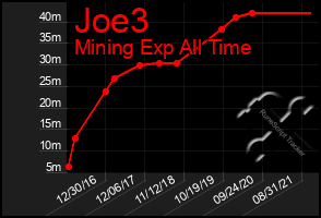 Total Graph of Joe3